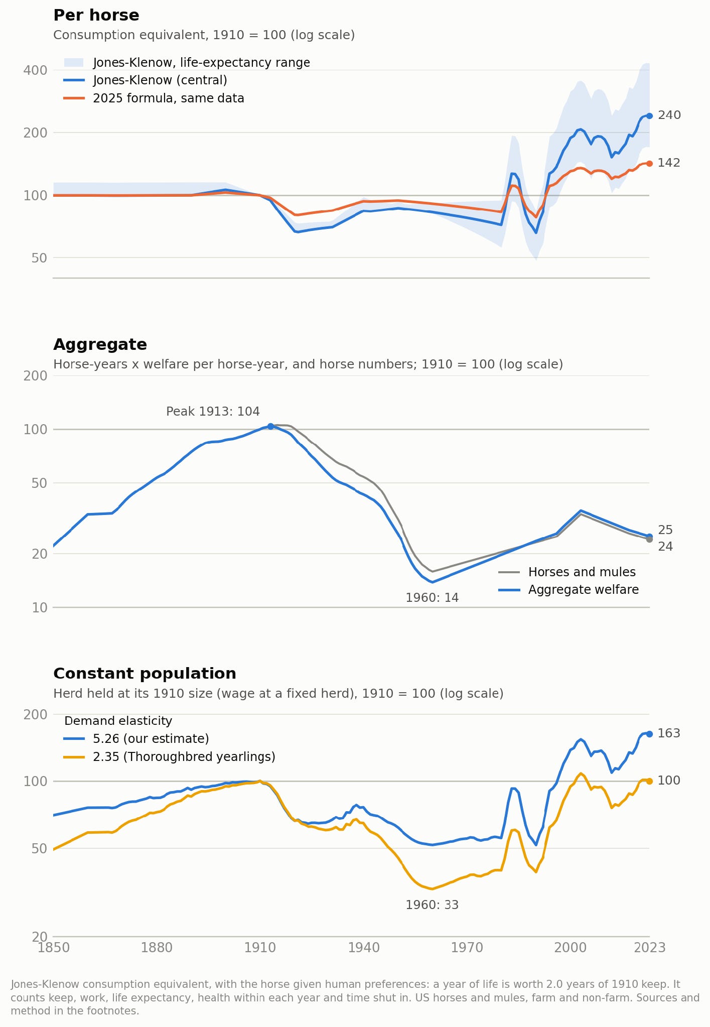 Three panels, US horses 1850-2023, 1910 = 100: welfare per horse, aggregate welfare with horse numbers, and welfare with the herd held at its 1910 size at demand elasticities of 5.26 and 2.35