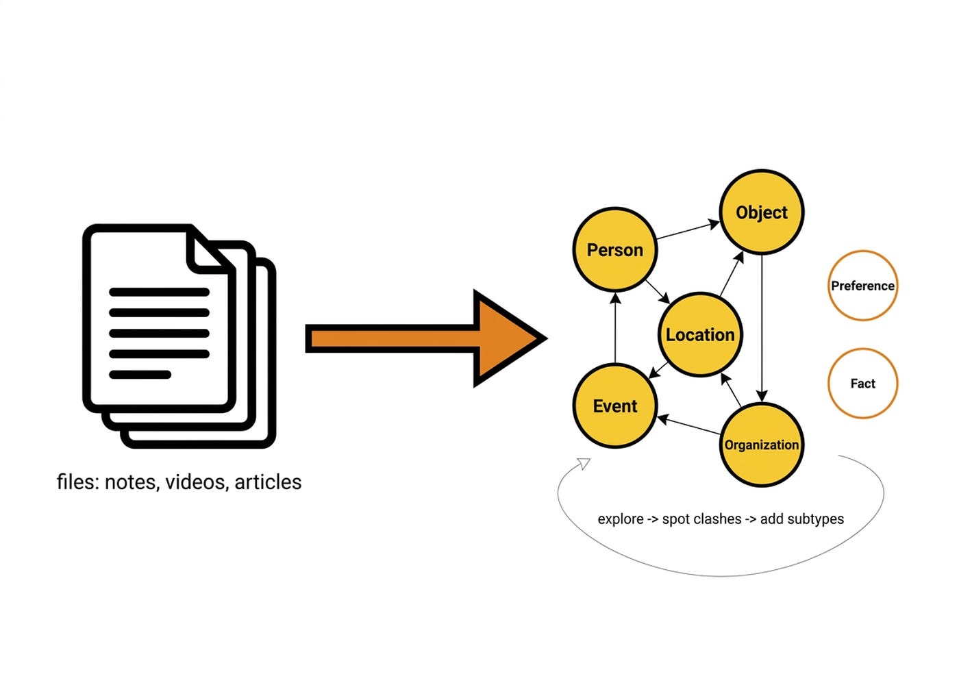 From files to a living graph: start with a fixed generic base, extend only when your data demands it. From files to a living graph: start with a fixed generic base, extend only when your data demands it.