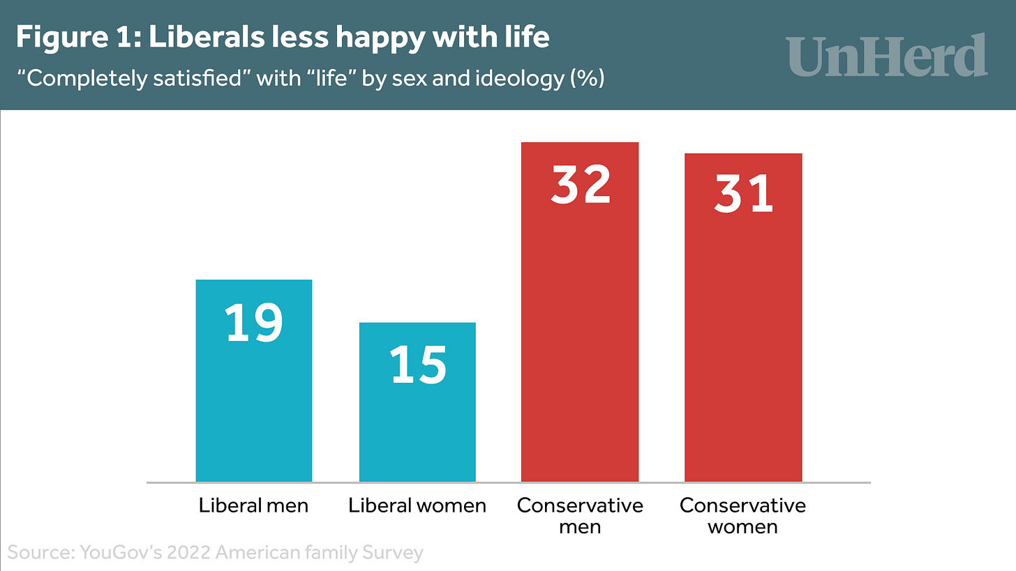 Why are liberals less happy than conservatives? - UnHerd