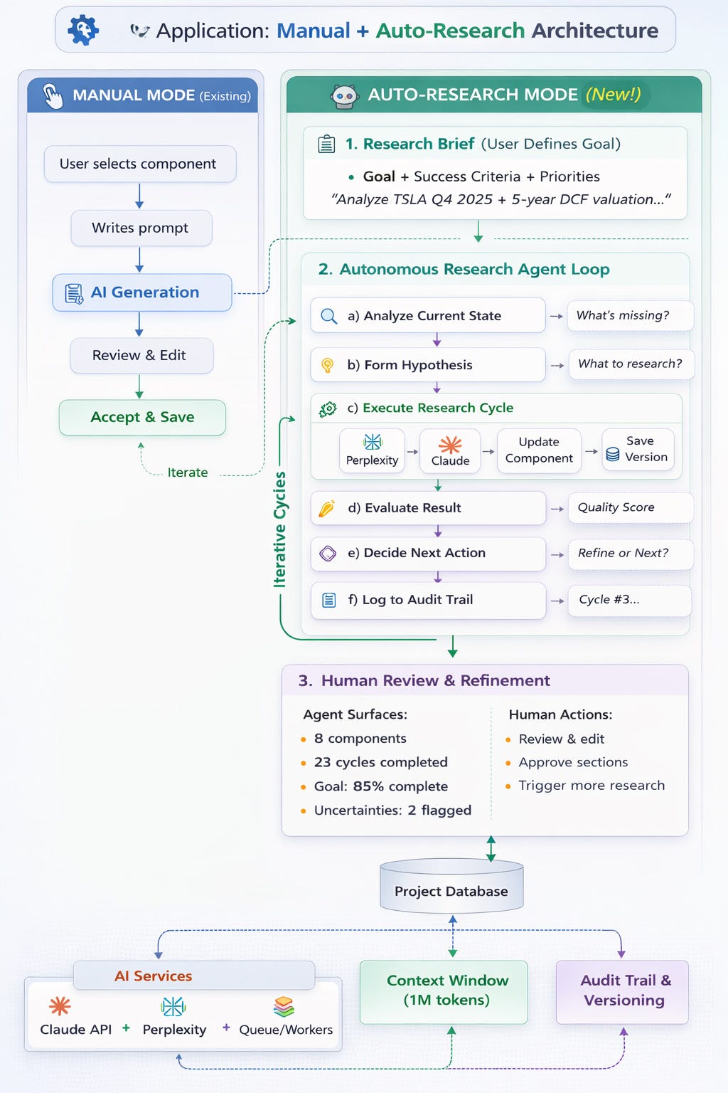 Architecture overview: Manual and Auto-Research modes for an open-source application that combines system design, storyboarding, and stock research. Shows client, app, data and external tiers plus AI orchestration, 1M-token context window, and the autonomous research agent loop.