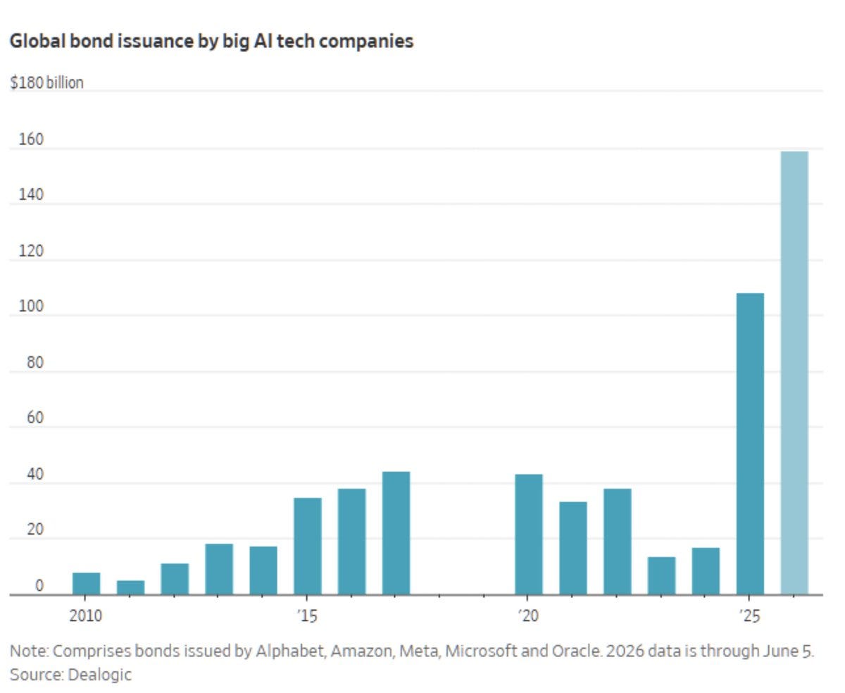 BIG TECH BORROWING BILLIONS TO WIN THE AI RACE. Google, Amazon, Meta,  Microsoft, and Oracle have already raised $159B in debt in the first 5  months of 2026. That's more than the