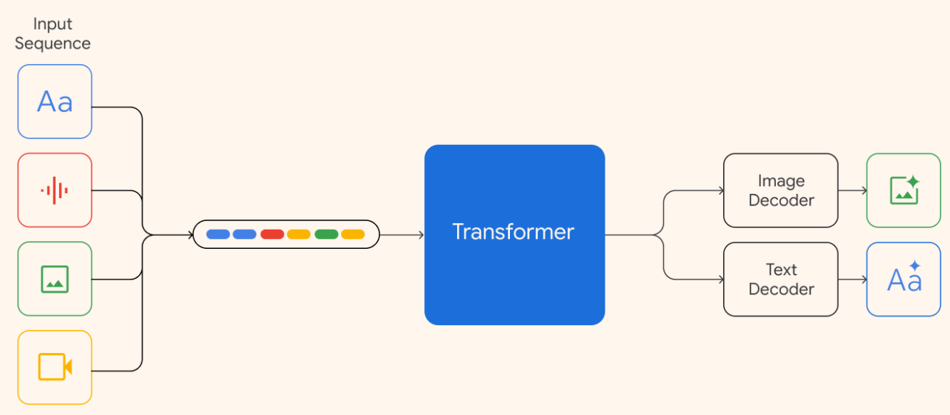 Introduction to Google's Most Powerful Multimodal Model Gemini, From a Technical Perspective | by Florian June | Towards AI Introduction to Google's Most Powerful Multimodal Model Gemini, From a Technical Perspective | by Florian June | Towards AI
