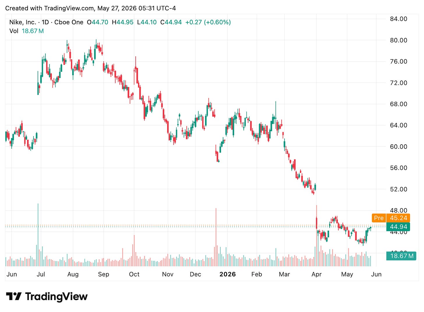 TradingView chart TradingView chart