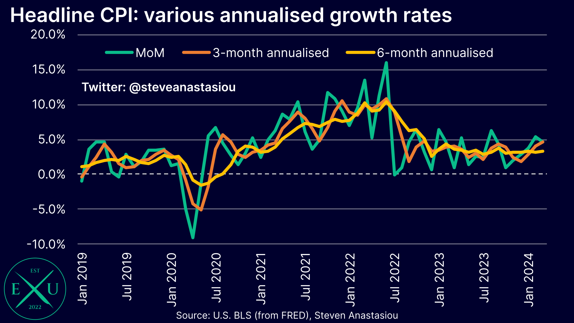 US CPI Review: March 2024 — not as bad as it seems