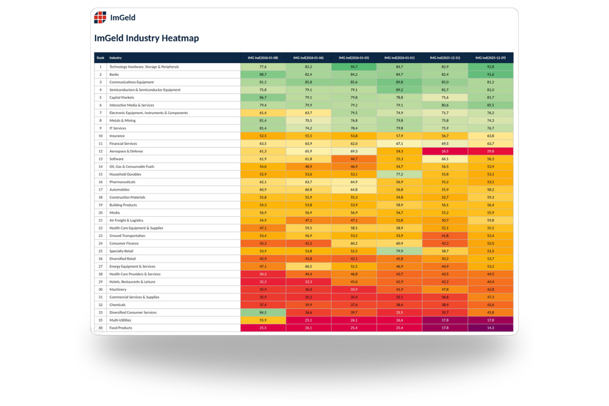 ImGeld industry heatmap ranking U.S. sectors by relative strength over multiple dates, with color-coded scores from strong green to weak red across technology, financials, industrials, consumer sectors, and materials.