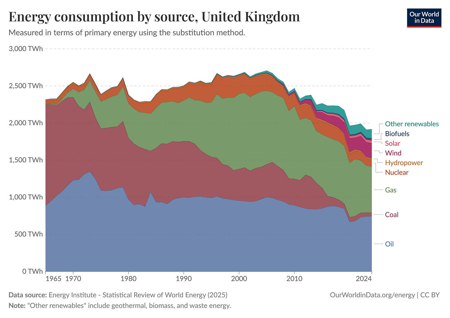 Figure 3 - UK Primary Energy Consumption (TWh)