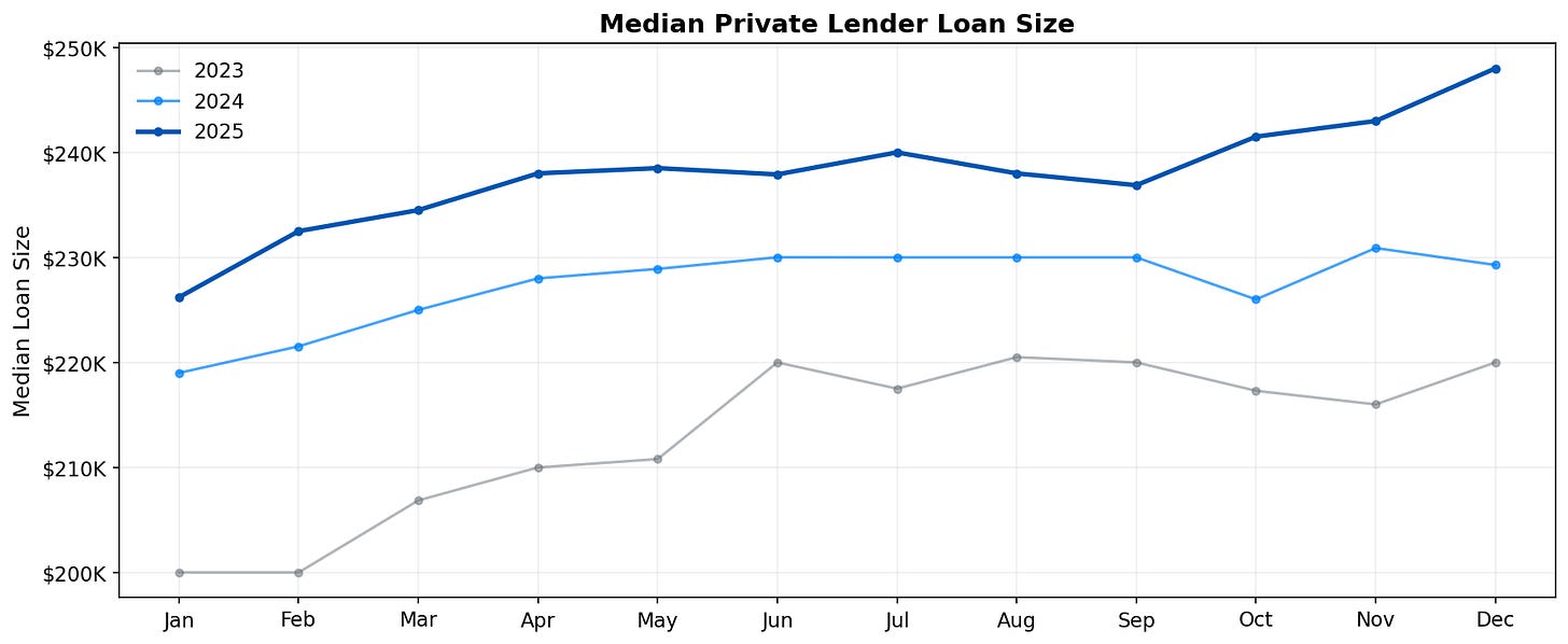 Median Loan Size Trends Median Loan Size Trends