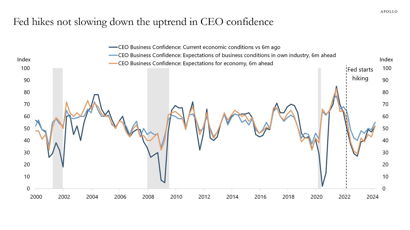 Fed hikes not slowing down the uptrend in CEO confidence