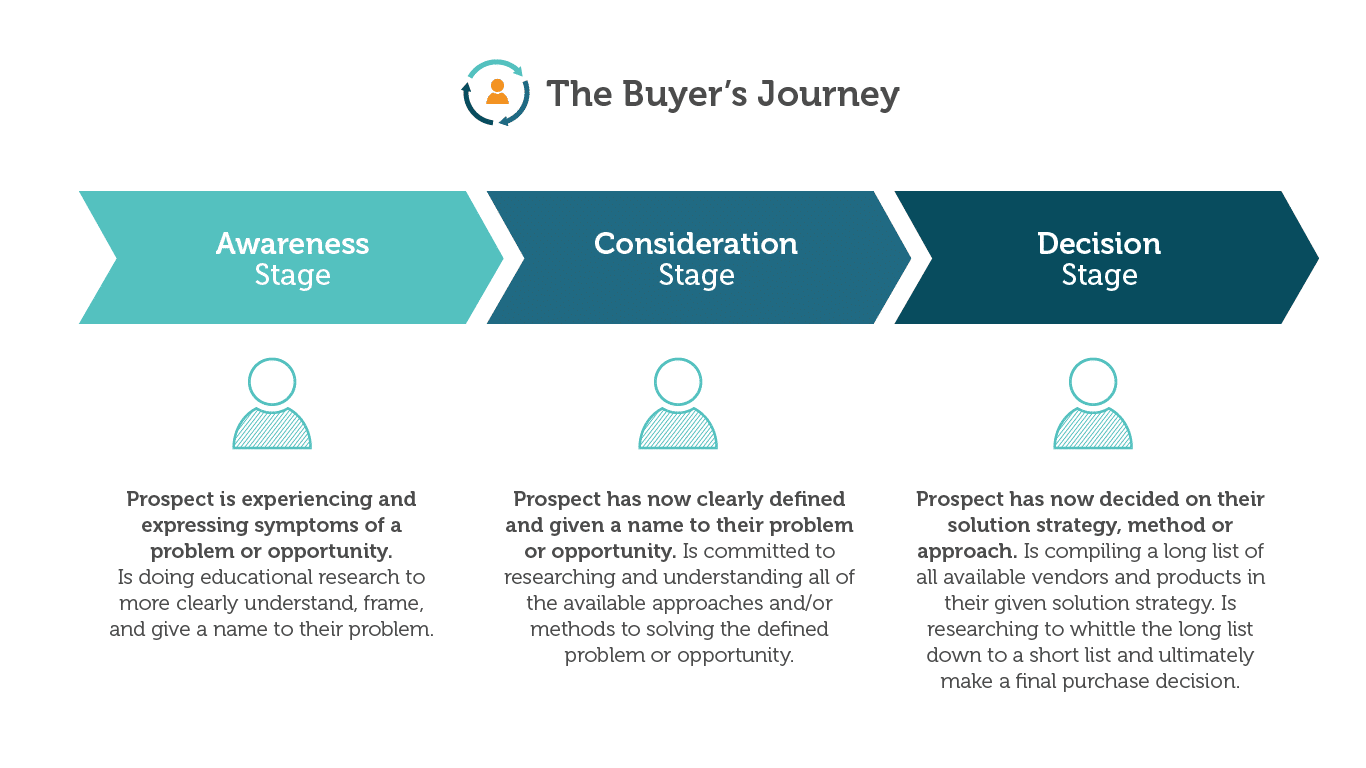 Buyer Journey Stages