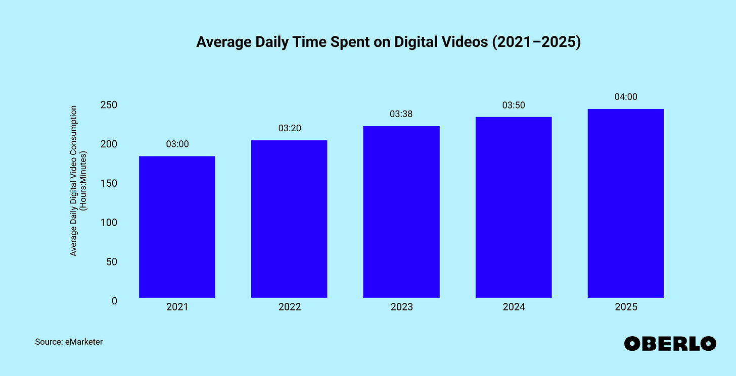 US Media Consumption (2021–2025) [Nov 2024 Update] | Oberlo