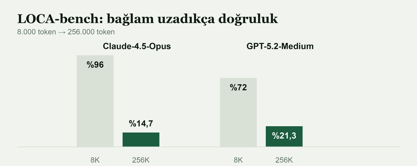 LOCA-bench sonuçları: Claude-4.5-Opus 8K'da %96, 256K'da %14,7; GPT-5.2-Medium 8K'da %72, 256K'da %21,3 LOCA-bench sonuçları: Claude-4.5-Opus 8K'da %96, 256K'da %14,7; GPT-5.2-Medium 8K'da %72, 256K'da %21,3