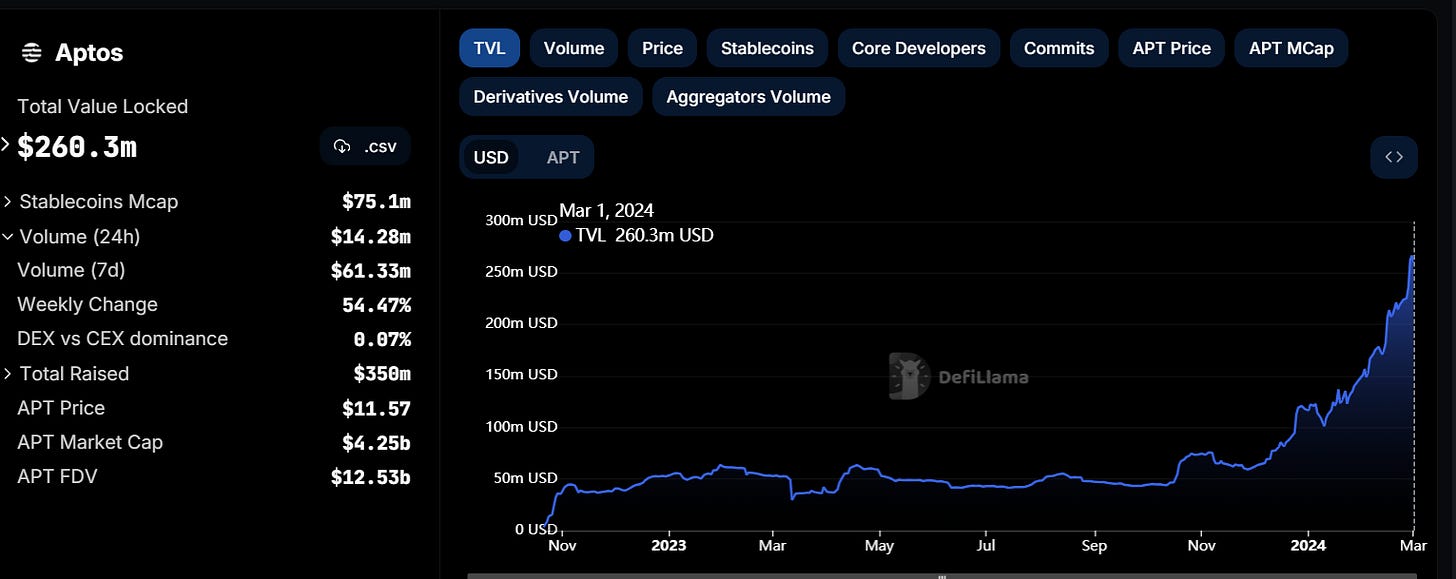 🌐Aptos: Separating Fact from Fiction in the Decentralized Craze,💰Bitcoin  Is Being Outpaced by Bitcoin-Centric Companies,🗳️ Using Crypto to Vote in  Elections