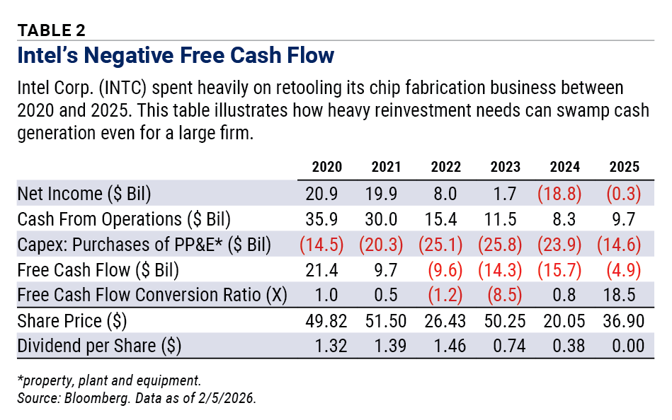 Table 2 Intel’s Negative Free Cash Flow