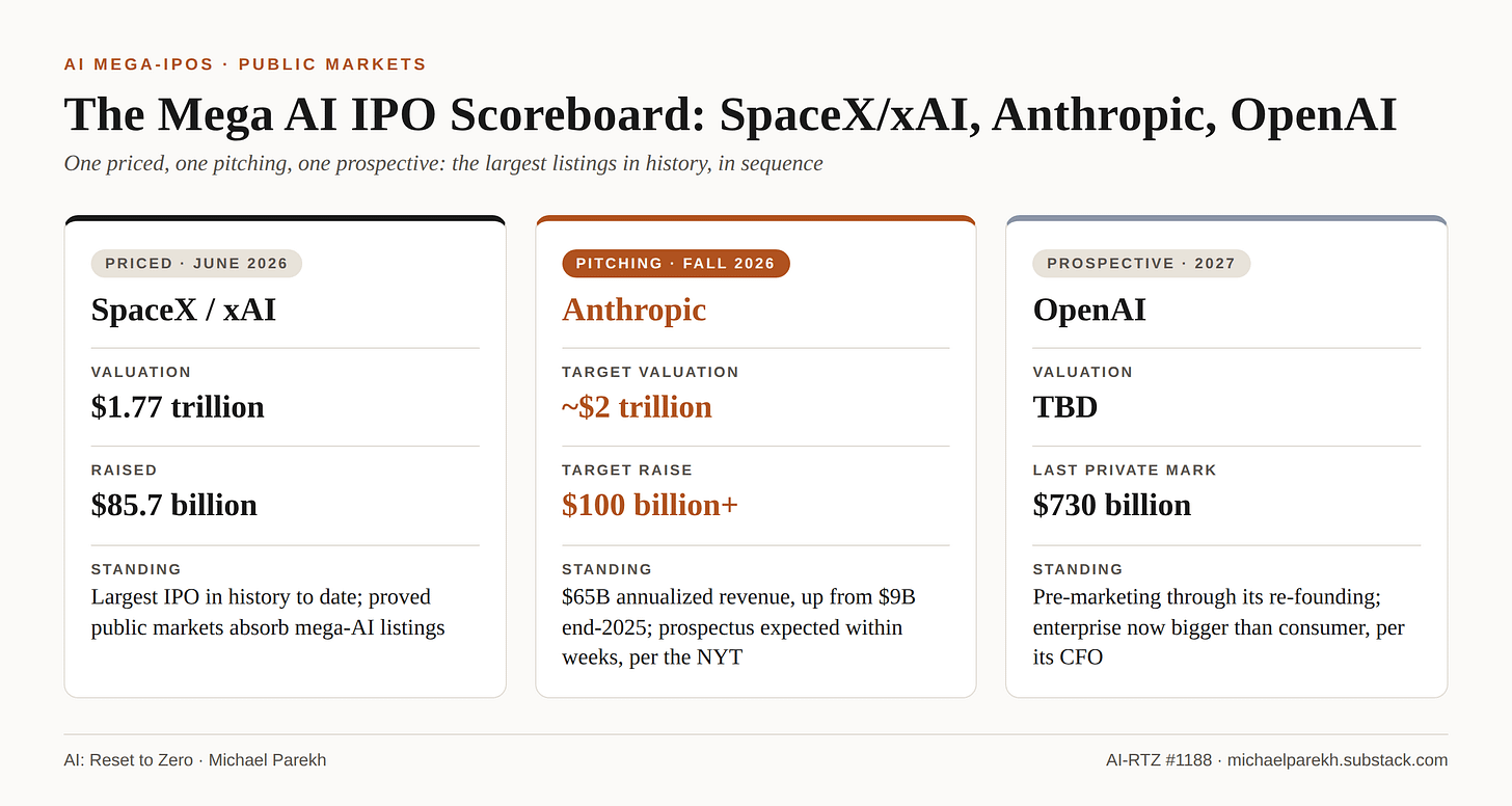 The Mega AI IPO Scoreboard: SpaceX/xAI priced June 2026, Anthropic pitching fall 2026, OpenAI prospective 2027