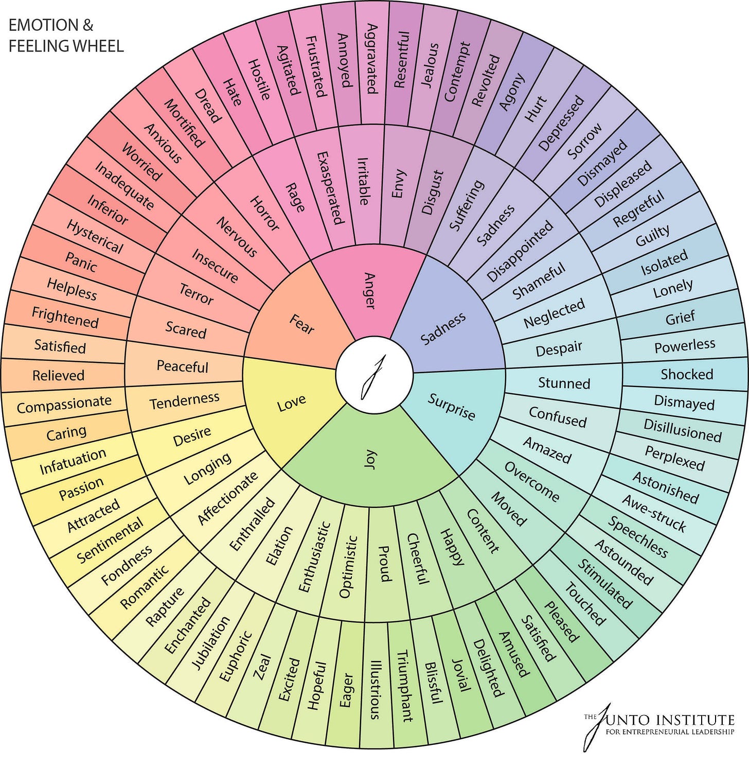 Emotion and feeling wheel - David Hodder