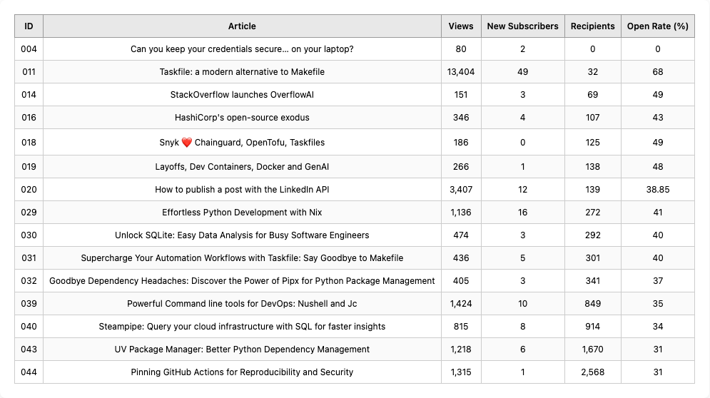 Complete list of all DevOps articles with views, subscriber gains, and engagement metrics