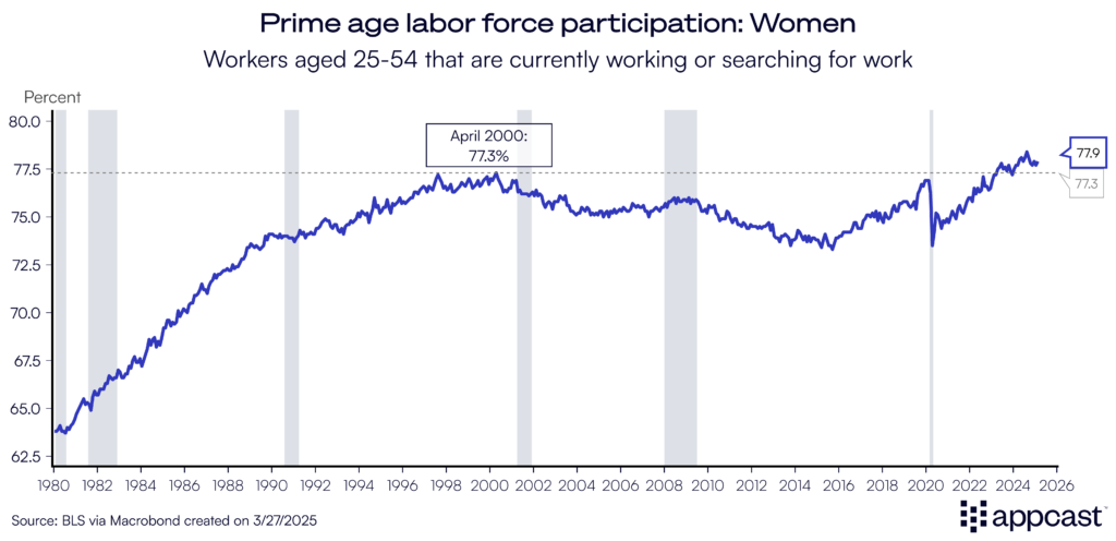 Chart showing the prime-age labor force participation for women in the United States. Currently, it is near the highest its ever been, at 77.9%. Data from the BLS. 