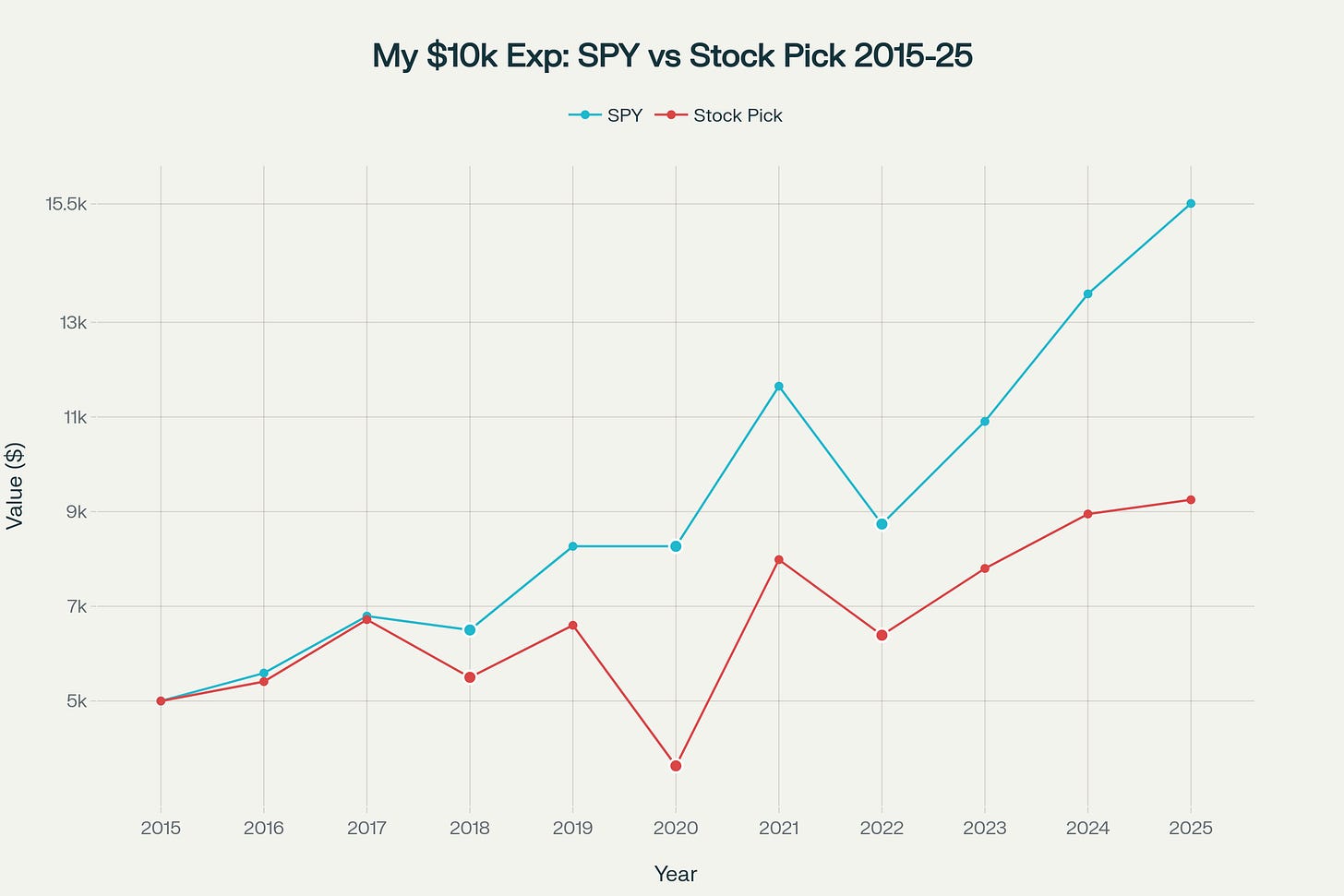 SPY vs Stock Picks SPY vs Stock Picks
