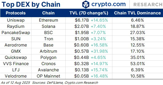 Top DEX by Chain