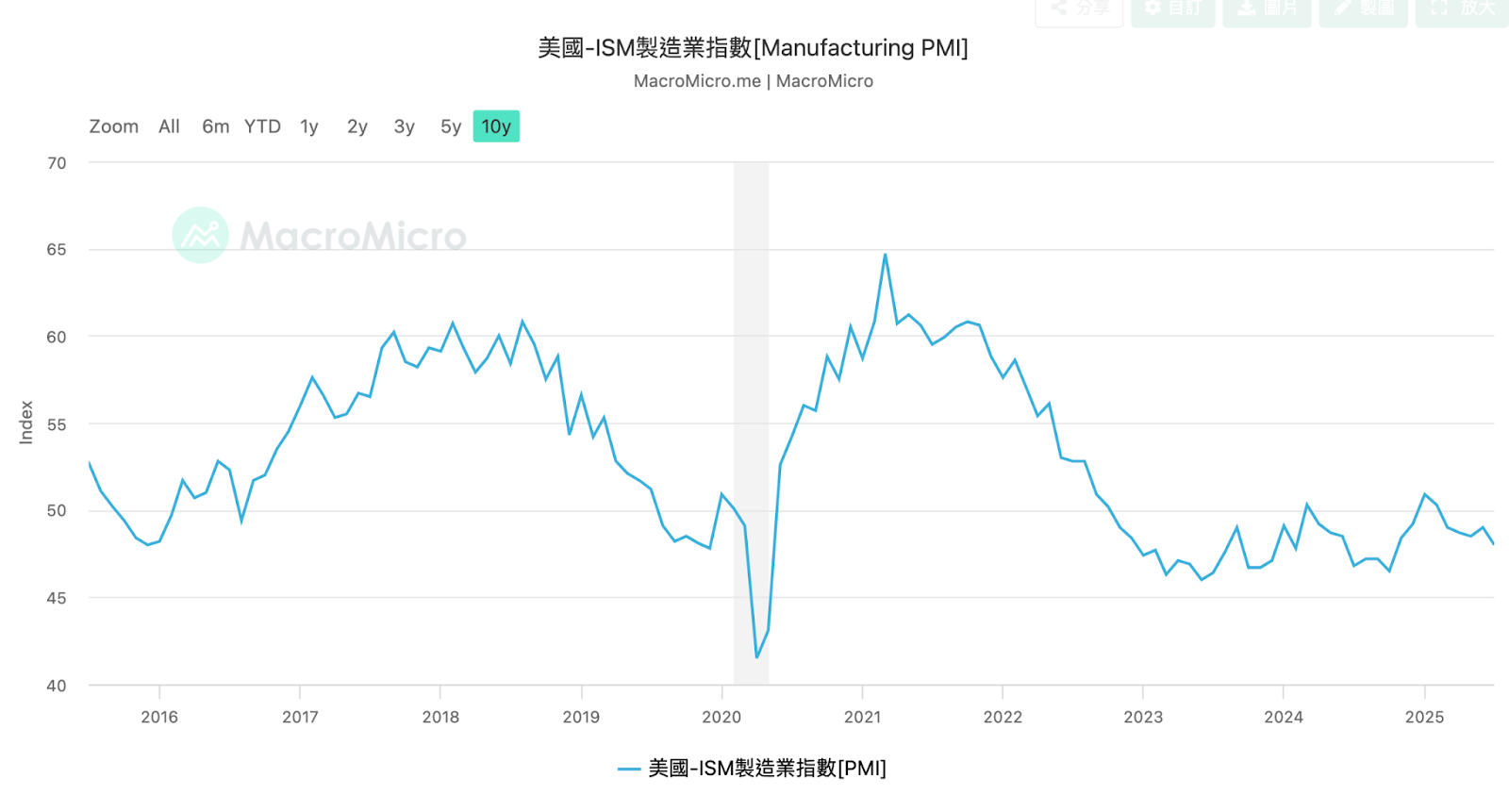 7月ISM指數深度解讀：經濟動能逐漸趨緩，美股進入下半年選股關鍵期- MimiVsJames的美股投資分享