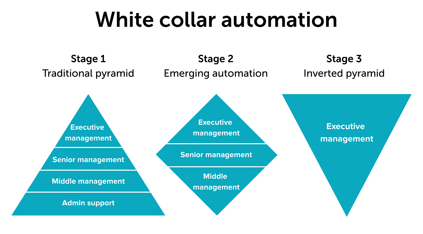 Stages of the process of white color automation. Stages of the process of white color automation.