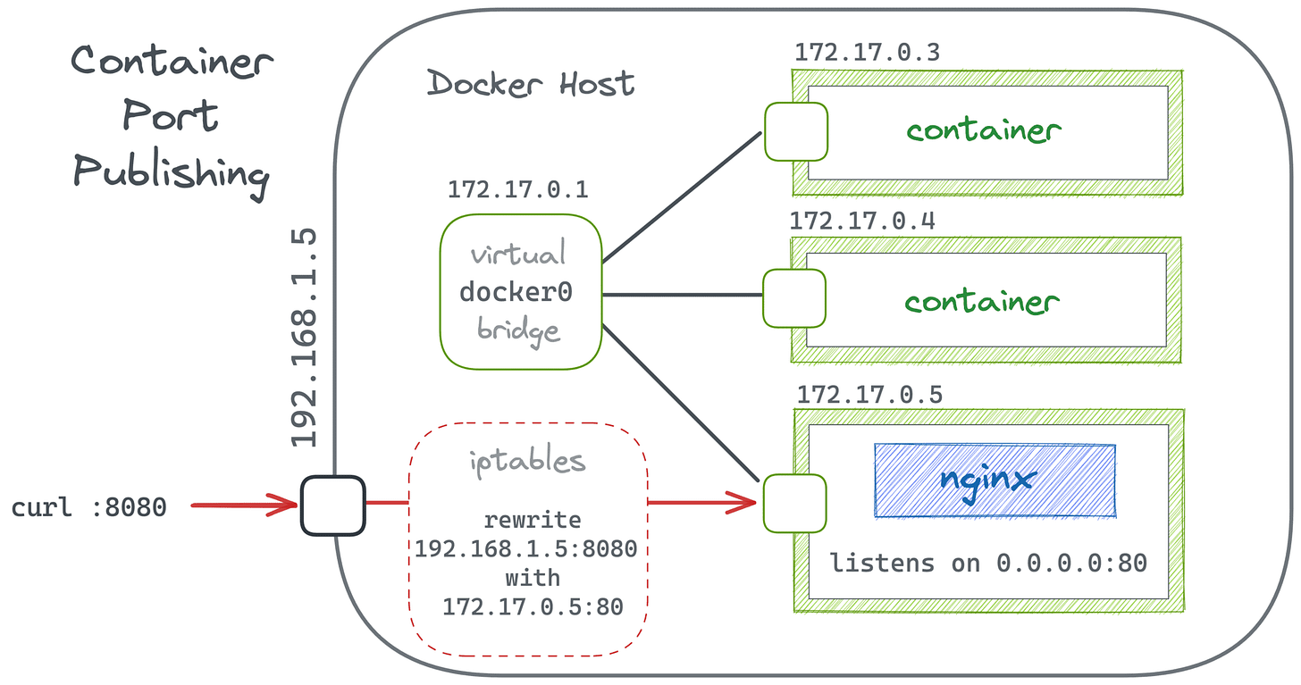 How Container Networking Really Works: Namespaces, veth Pairs, and ...