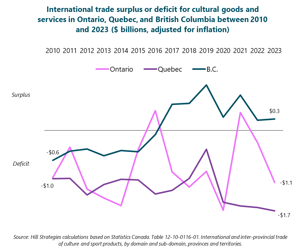 Line graph of the international trade surplus or deficit for cultural goods and services in Ontario, Quebec, and British Columbia between 2010 and 2023 ($ billions, adjusted for inflation). 		 Ontario: deficit of $1 billion in 2010. 	Quebec: deficit of $1 billion in 2010. 	B.C.: deficit of $0.6 billion in 2010.  2011: deficit of $0.4 billion. 	2011: deficit of $1 billion. 	2011: deficit of $0.4 billion.  2012: deficit of $1.3 billion. 	2012: deficit of $1.4 billion. 	2012: deficit of $0.4 billion.  2013: deficit of $1.4 billion. 	2013: deficit of $1.1 billion. 	2013: deficit of $0.5 billion.  2014: deficit of $1.6 billion. 	2014: deficit of $1 billion. 	2014: deficit of $0.4 billion.  2015: deficit of $0.4 billion. 	2015: deficit of $1.1 billion. 	2015: deficit of $0.5 billion.  2016: surplus of $0.4 billion. 	2016: deficit of $1.4 billion. 	2016: deficit of $0.1 billion.  2017: deficit of $0.9 billion. 	2017: deficit of $1.3 billion. 	2017: surplus of $0.6 billion.  2018: deficit of $1.2 billion. 	2018: deficit of $1 billion. 	2018: surplus of $0.6 billion.  2019: deficit of $0.9 billion. 	2019: deficit of $0.4 billion. 	2019: surplus of $1 billion.  2020: deficit of $1.7 billion. 	2020: deficit of $1.5 billion. 	2020: surplus of $0.3 billion.  2021: surplus of $0.4 billion. 	2021: deficit of $1.6 billion. 	2021: surplus of $0.8 billion.  2022: deficit of $0.3 billion. 	2022: deficit of $1.6 billion. 	2022: surplus of $0.2 billion.  2023: deficit of $1.1 billion. 	2023: deficit of $1.7 billion. 	2023: surplus of $0.3 billion.  		Source: Hill Strategies calculations based on Statistics Canada. Table 12-10-0116-01. International and inter-provincial trade of culture and sport products, by domain and sub-domain, provinces and territories.