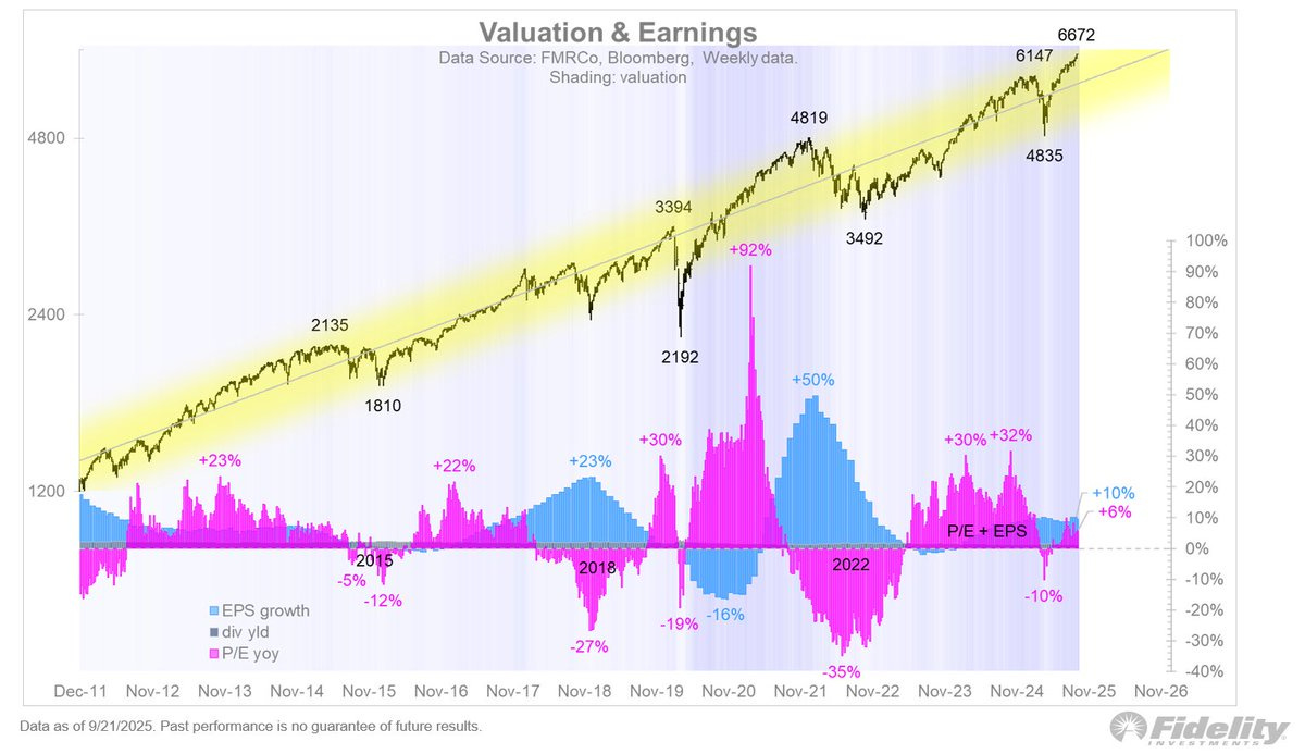 A chart displaying stock market performance with a yellow upward trend line labeled with values like 2135, 1810, 2344, 2192, 3422, 4519, 4845, and 8472. Below the line, blue and pink bars represent earnings per share (EPS) growth, with percentages like +12%, -5%, +10%, -30%, and +20%. A Fidelity watermark is visible at the bottom right.