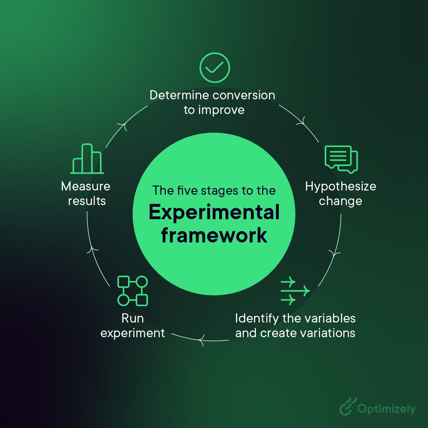 Circular diagram showing the five stages of a growth experimentation framework: determine conversion to improve, hypothesize change, identify variables and create variations, run experiment, and measure results — a visual representation of the 30-Day Growth Experiment process. Circular diagram showing the five stages of a growth experimentation framework: determine conversion to improve, hypothesize change, identify variables and create variations, run experiment, and measure results — a visual representation of the 30-Day Growth Experiment process.