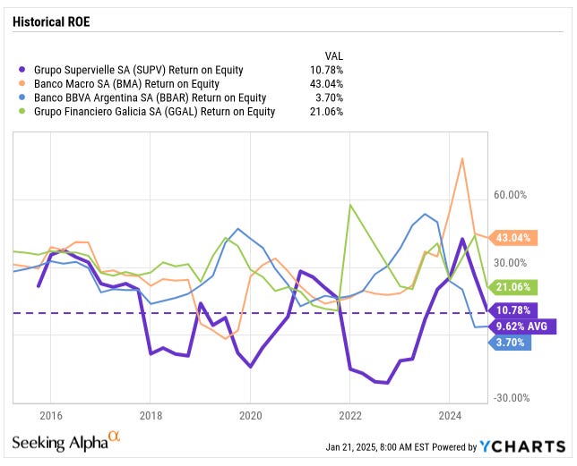 Line chart comparing historical ROE for SUPV, BMA, BBAR, GGAL Line chart comparing historical ROE for SUPV, BMA, BBAR, GGAL