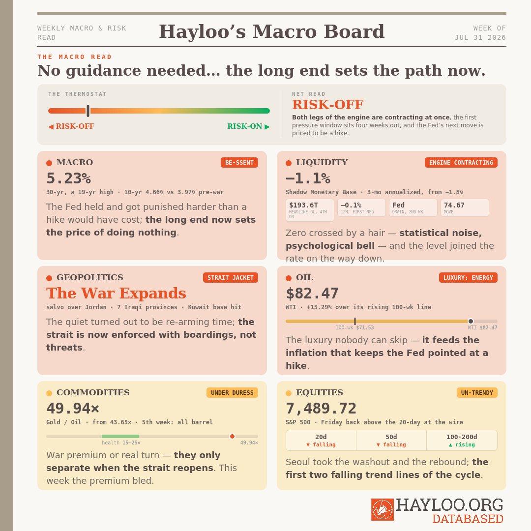 Hayloo's WEEKLY MACRO & RISK READ, Hayloo’s Macro Board WEEK 31 OF JUL 31 2026 The Macro Read No guidance needed… the long end sets the path now. Hayloo's WEEKLY MACRO & RISK READ, Hayloo’s Macro Board WEEK 31 OF JUL 31 2026 The Macro Read No guidance needed… the long end sets the path now.