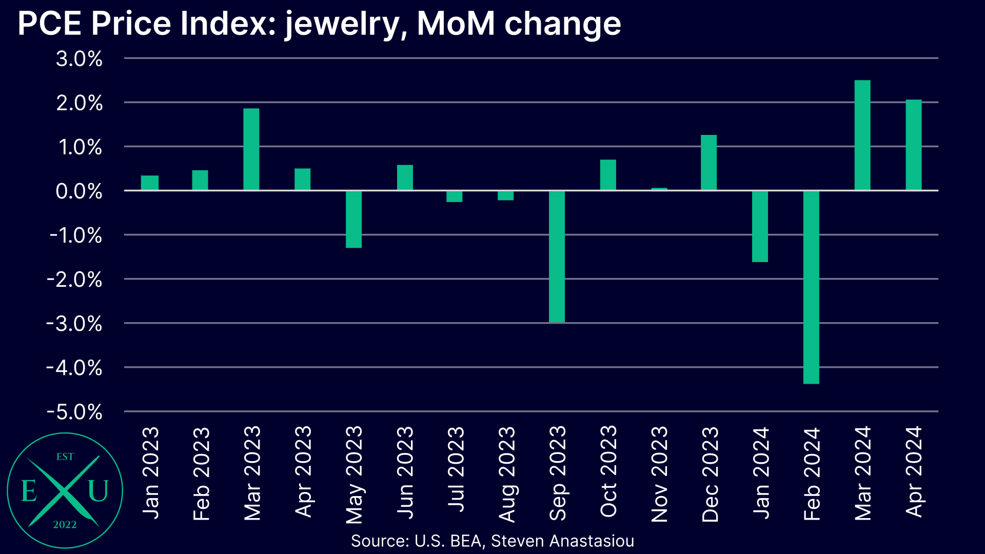 Latest PCE inflation data provides positive signs, but the Fed will want  more before it cuts rates