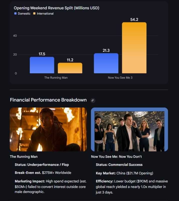 Google AI Mode panel comparing the box office performance of The Running Man and Now You See Me 3. A bar chart shows opening weekend revenue split (domestic vs. international), followed by a visual financial breakdown labeling The Running Man a flop and Now You See Me 3 a commercial success.