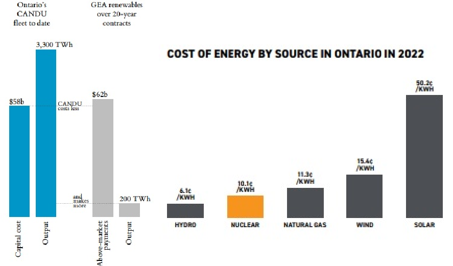 Debunking the Cost Myth: How CANDU Nuclear Delivers Affordable Energy ...