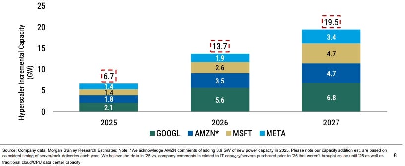 Hyperscaler incremental data-center capacity rising from 6.7 GW in 2025 to 13.7 GW in 2026 and 19.5 GW in 2027 (Morgan Stanley). Hyperscaler incremental data-center capacity rising from 6.7 GW in 2025 to 13.7 GW in 2026 and 19.5 GW in 2027 (Morgan Stanley).