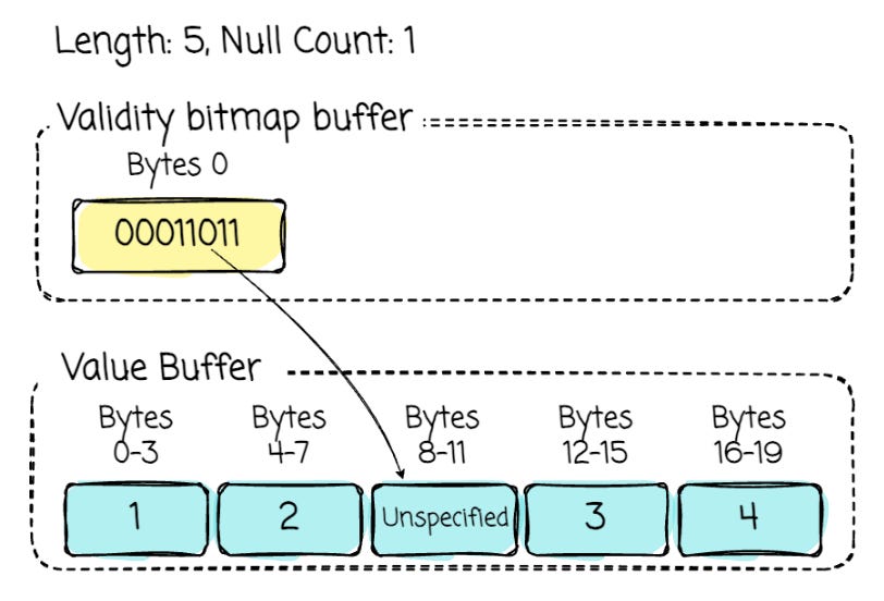 Apache Arrow For Data Engineers - by Vu Trinh - VuTrinh.