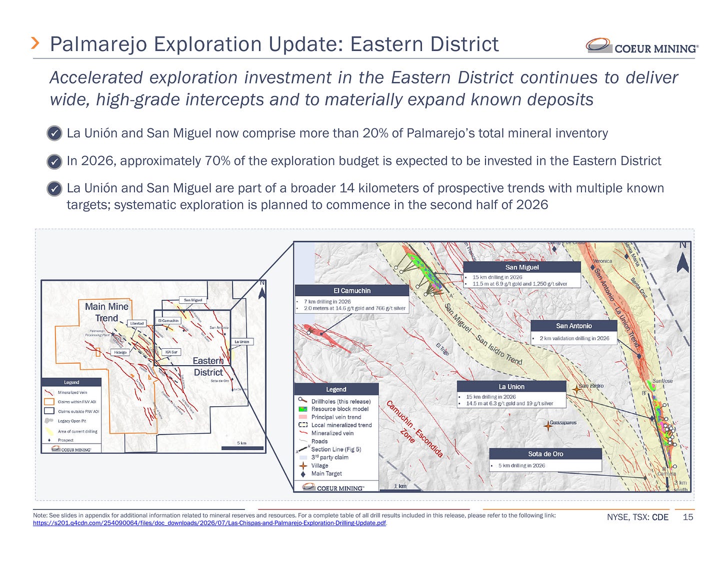 Palmarejo Eastern District exploration targets relative to the gold-stream boundaryPalmarejo Eastern District exploration targets relative to the gold-stream boundary. Source: Coeur Mining, Q2 2026 earnings presentation, August 6, 2026, slide 15.