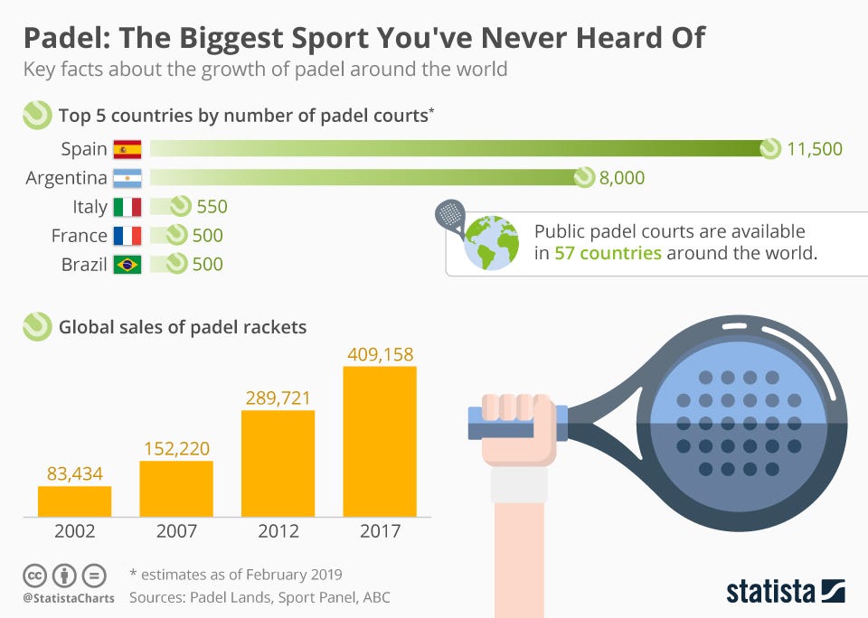 Chart: Padel: The Biggest Sport You've Never Heard Of | Statista