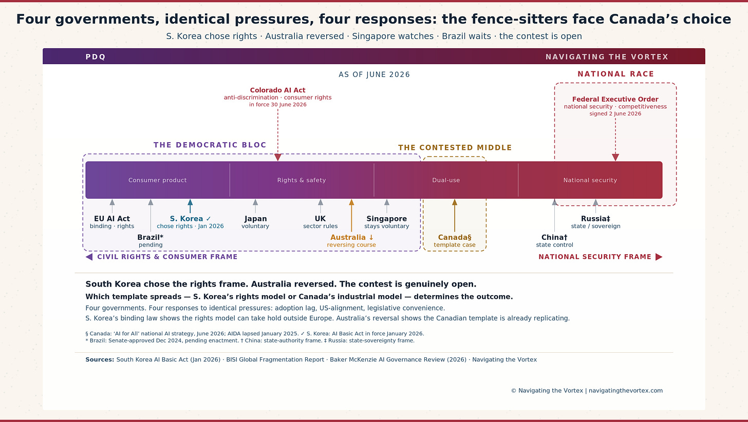 A second horizontal spectrum bar chart using the same AI governance spectrum. Three overlaid boxes highlight: a navy-outlined Democratic Bloc box at the rights end, an amber Contested Middle box containing the most undecided jurisdictions at the centre of the spectrum, and a purple National Race box. Country labels with asterisks mark pending-legislation jurisdictions; section-mark symbols mark partially committed governments. The chart shows which governments face the same structural pressures that drove Canada's pivot, and the breadth of the contested middle that remains genuinely open.
