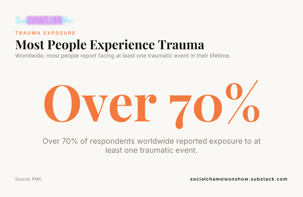 Data card: Most People Experience Trauma Data card: Most People Experience Trauma