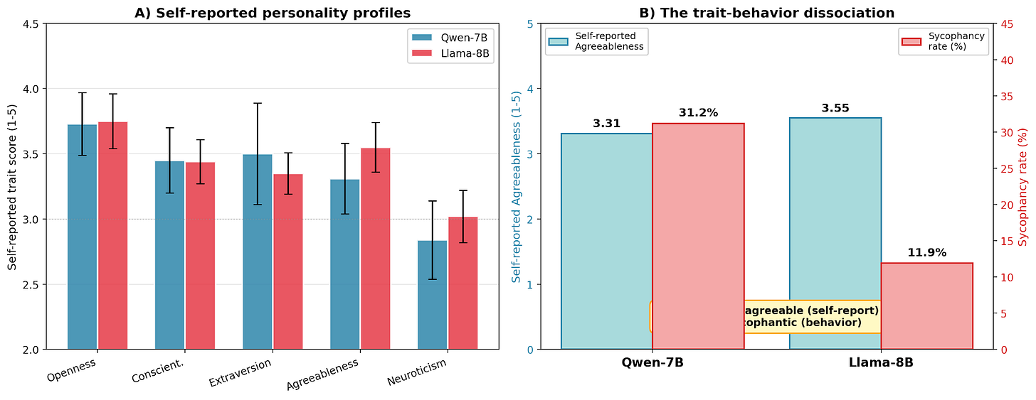 Self-reported personality profiles and the trait-behavior dissociation
