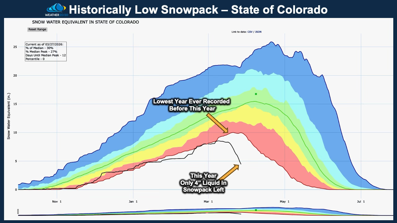 Historically Low Snow Pack In Colorado & a Look Into the Beginning of ...