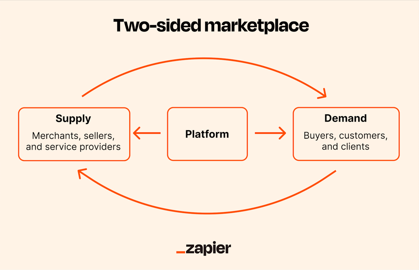 What is a two-sided marketplace? [Definition + examples] | Zapier