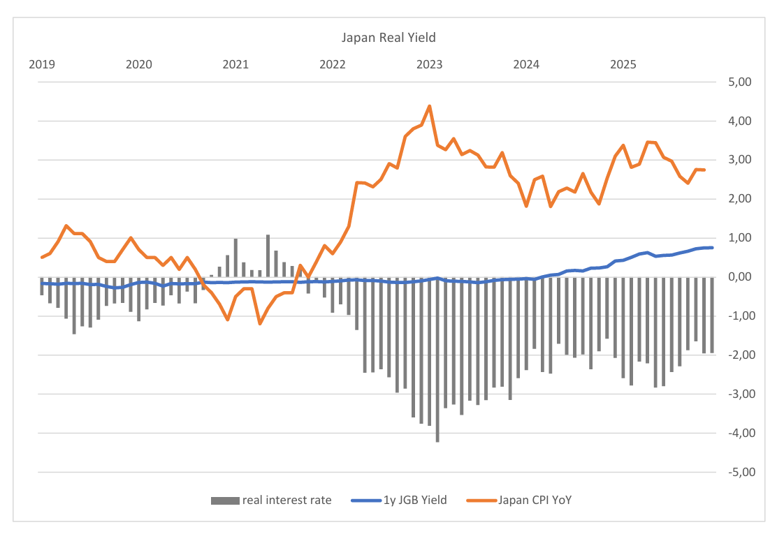How real yields in the US and Japan have determined the USDJPY exchange ...