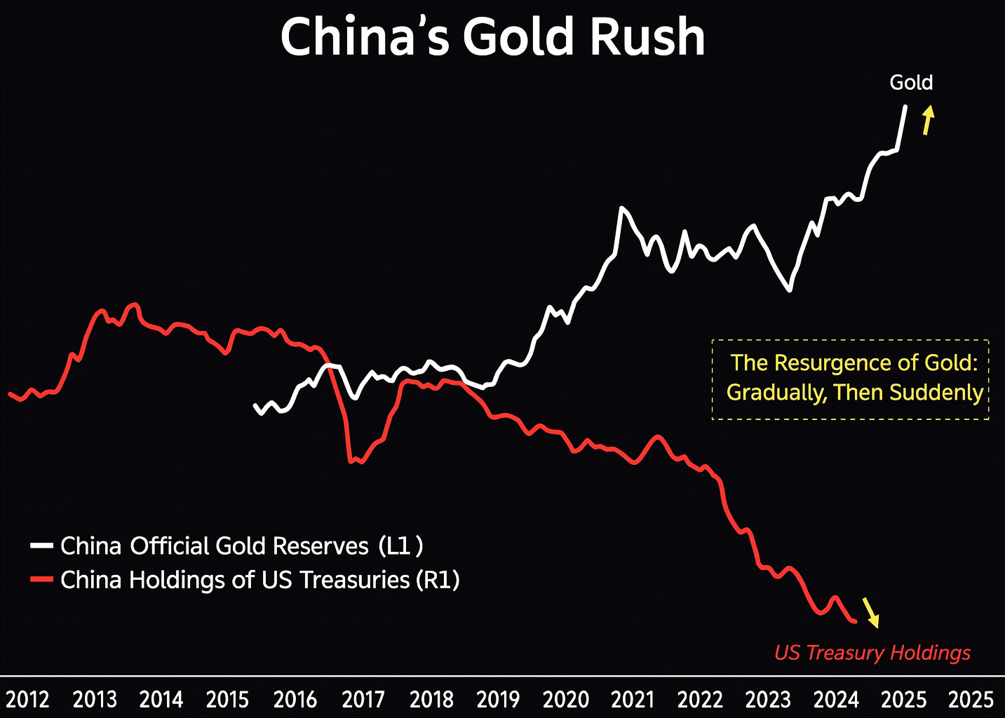 Dual-axis line chart titled "China's Gold Rush," with black background. X-axis: years 2012–2025. White line (China Official Gold Reserves, left y-axis in tonnes): rises gradually from ~1,000 in 2012 to ~2,300 in 2025, with upward arrow labeled "Gold." Red line (China Holdings of US Treasuries, right y-axis in USD billions): peaks at ~1,300 in 2014, then sharply declines to ~750 in 2025, with downward yellow arrow. Yellow text box: "The Resurgence of Gold: Gradually, Then Suddenly." Source not specified.