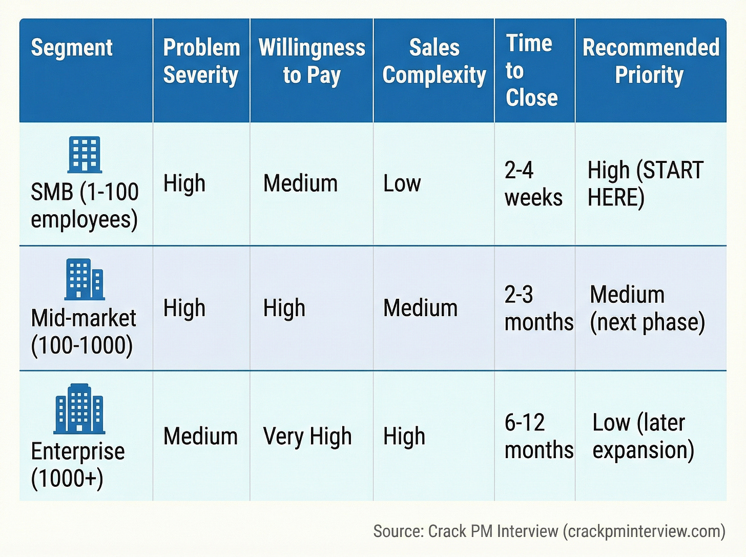 B2B user segmentation prioritization matrix | Crack PM Interview