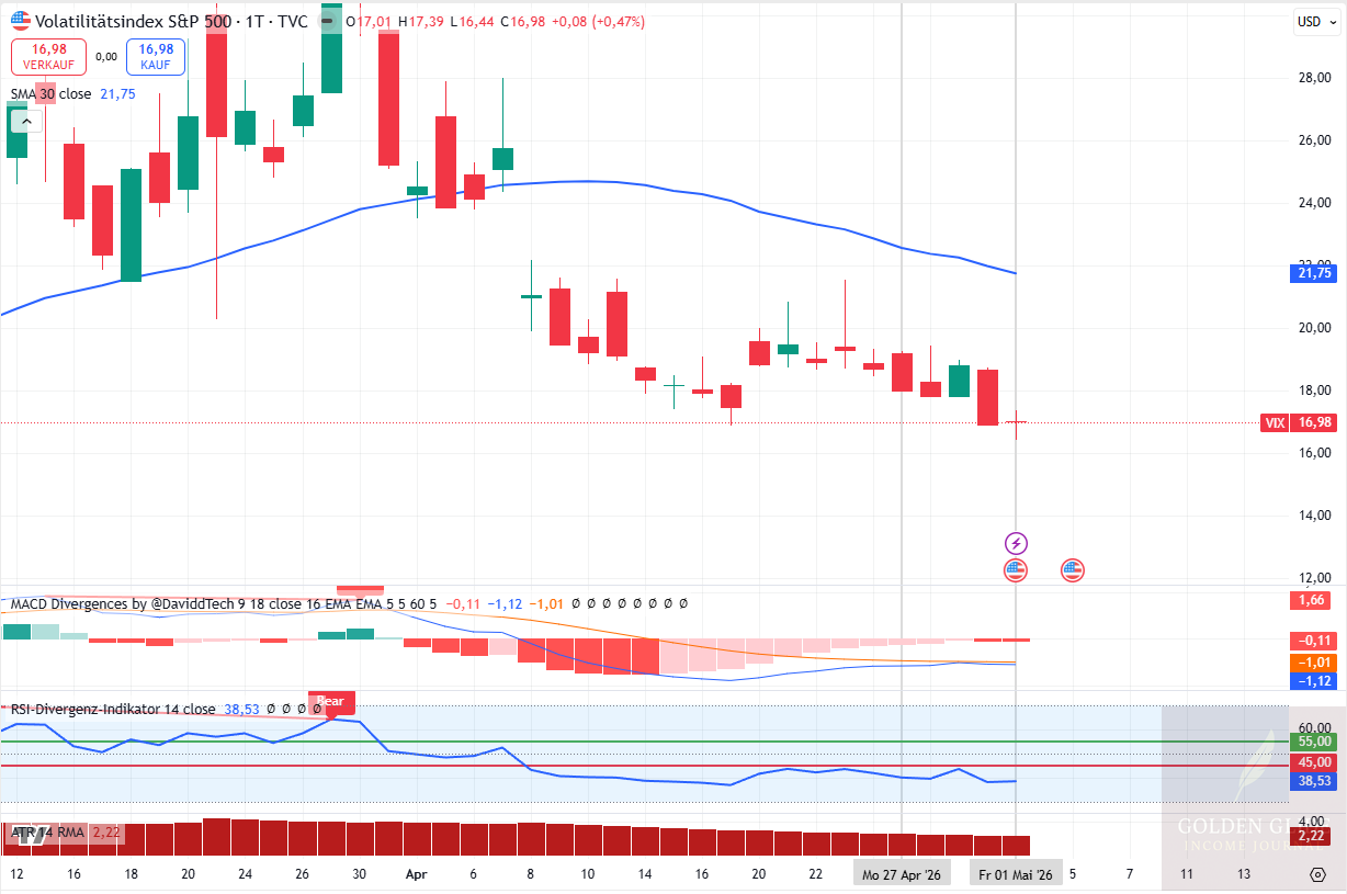 VIX in KW18/2026: Rückgang in eine ruhigere Volatilitätszone. Das Umfeld wurde prüfbarer, während die niedrigere Volatilität die Prämienqualität begrenzte.