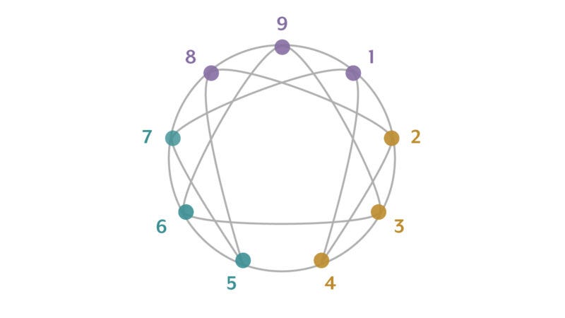 The Enneagram - A 3 week Course