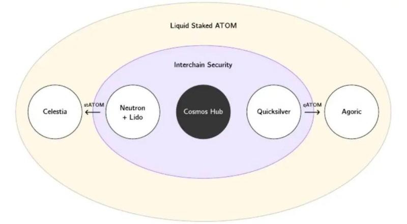 全面解读 Cosmos2.0 ：从松散联盟走向经济共同体