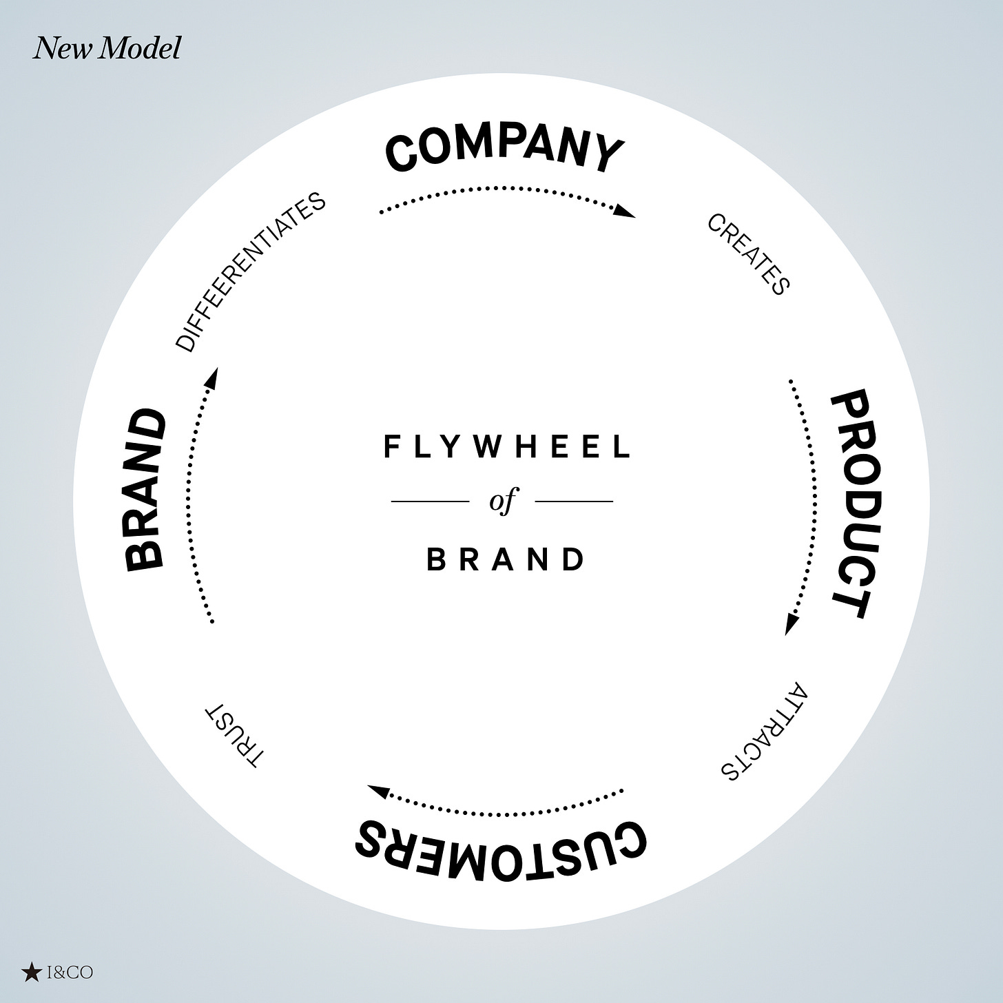 New Model: The Flywheel of Brand